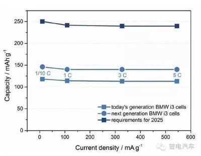 BMW干货 未来电动汽车锂离子动力电池的发展趋势